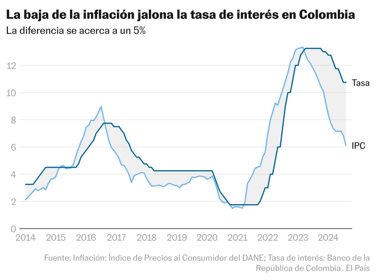 La inflación se relaja y apunta a un recorte de 75 puntos en las tasas ...