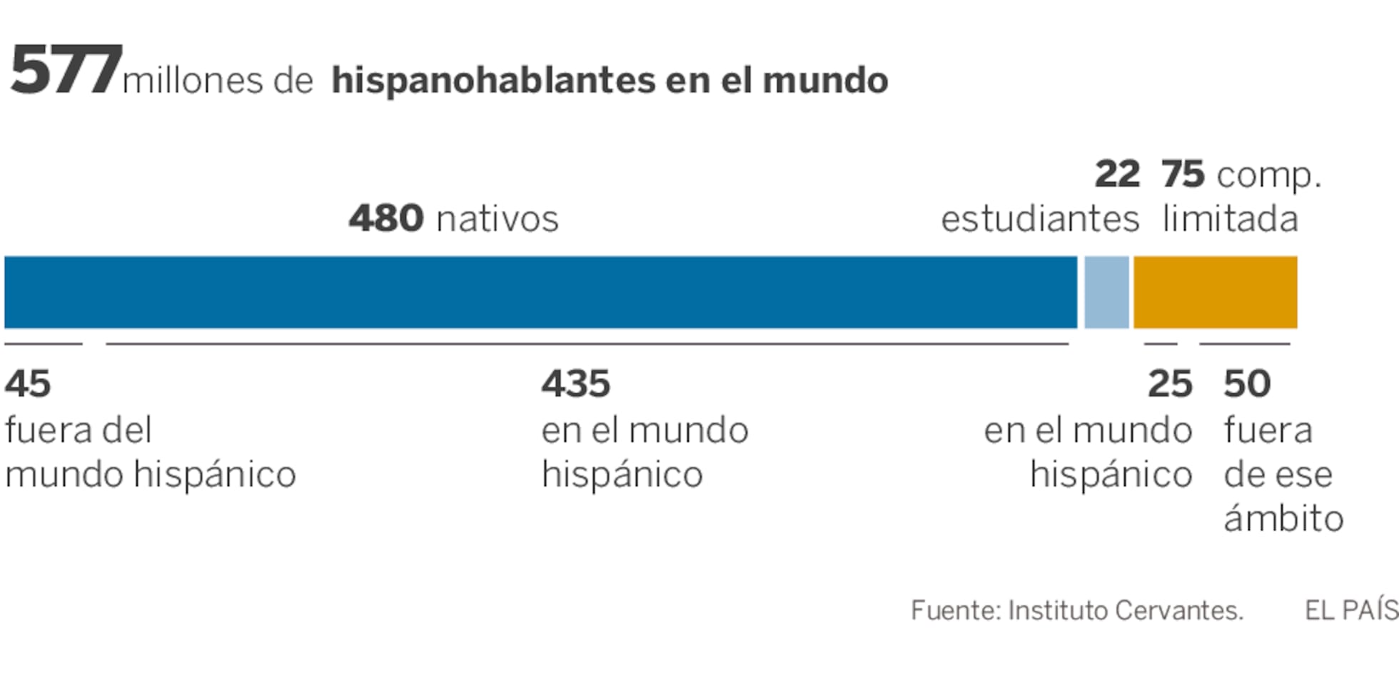 Ya somos 577 millones de hispanohablantes | Cultura | EL PAÍS