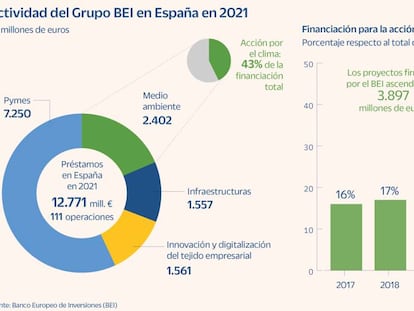 Las pymes españolas recibieron del BEI 7.250 millones, más que ningún otro país