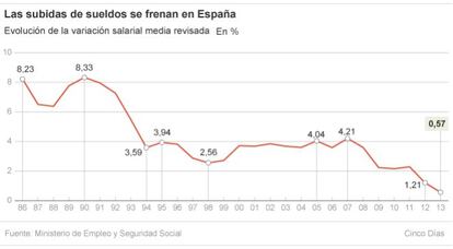 Las subidas de sueldos se frenan en Espa&ntilde;a