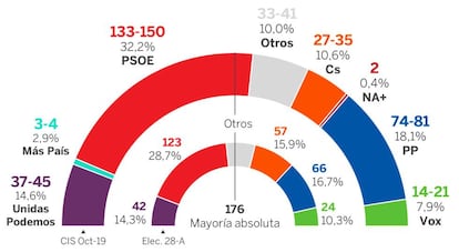 CIS poll results. Absolute majority 176.