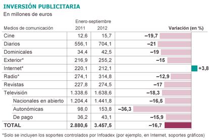 Fuente: Infoadex.