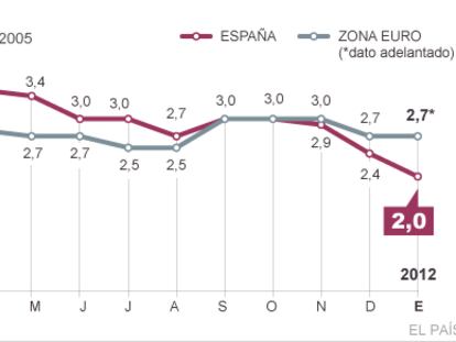 Electricidad, tabaco y servicios telefónicos moderan el IPC de enero al 2%