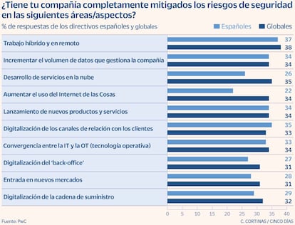 ¿Tiene tu compañía completamente mitigados los riesgos de seguridad en las siguientes áreas/aspectos?