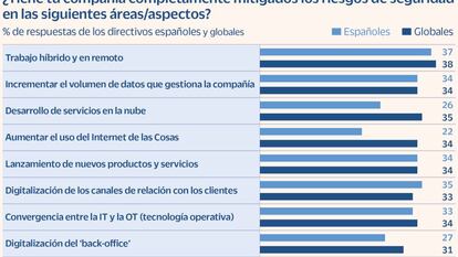 Los ciberataques preocupan a las empresas, pero éstas admiten no estar bien preparadas