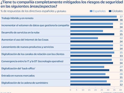 Los ciberataques preocupan a las empresas, pero éstas admiten no estar bien preparadas