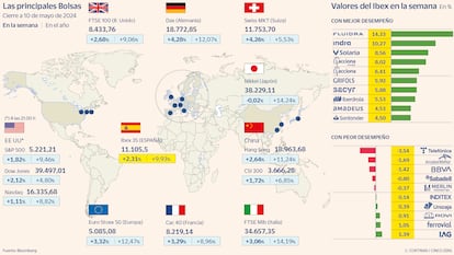 Las principales Bolsas a 10 de mayo de 2024