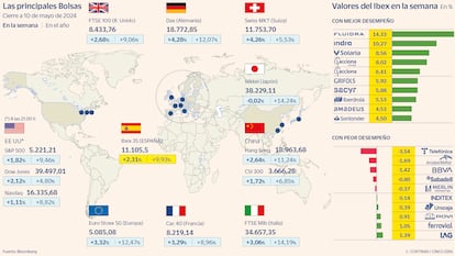 Las principales Bolsas a 10 de mayo de 2024