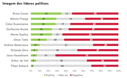 Pesquisa Atlas Político, eleições para a Prefeitura de São Paulo, gráfico 2