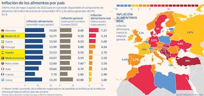 Inflación alimentaria real