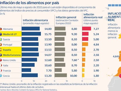 La subida de los precios de los alimentos ha venido para quedarse al menos hasta 2025