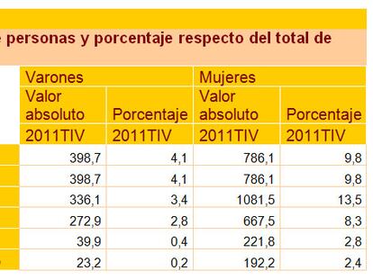 Mujeres, víctimas de los recortes por partida doble