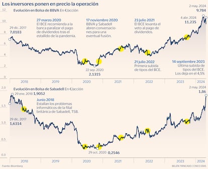 BBVA Sabadell Gráfico