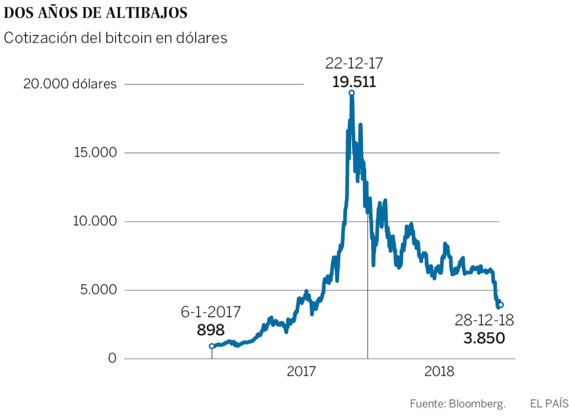 Y, como estaba anunciado, la burbuja del bitcoin pinchó | Economía | EL PAÍS