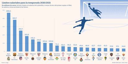 Sueldos Liga fútbol