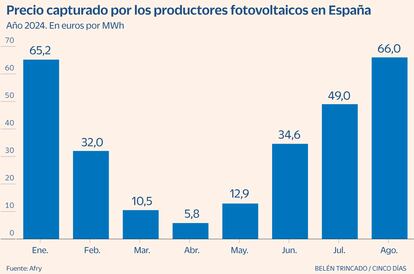 Fotovoltaica Gráfico