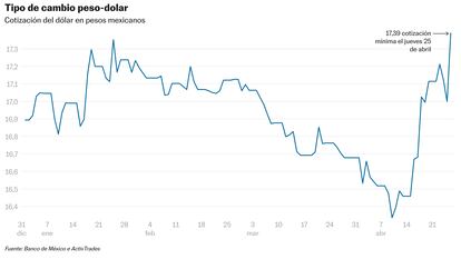 El peso se resiente por el débil crecimiento del PIB estadounidense