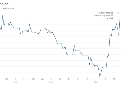 El peso se resiente por el débil crecimiento del PIB estadounidense