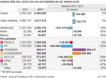 Adónde se fueron los votos del PP
