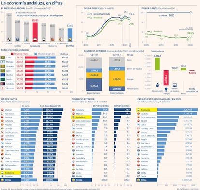 Andalucía retos elecciones 2022