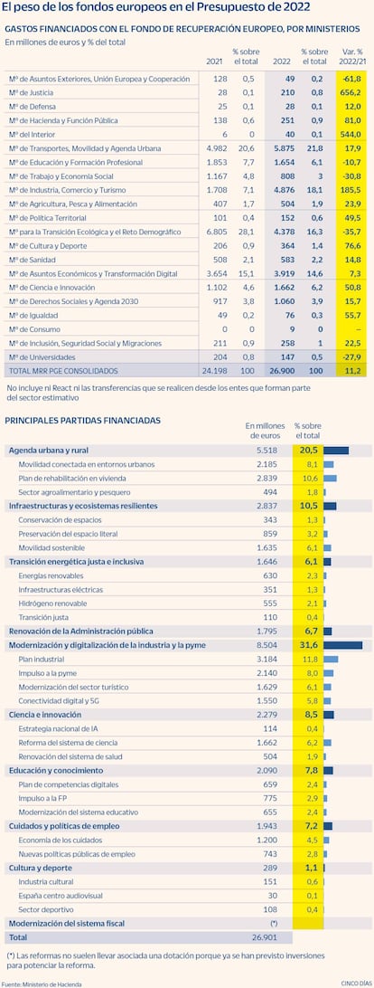 Presupuesto 2022: reparto de los fondos europeos