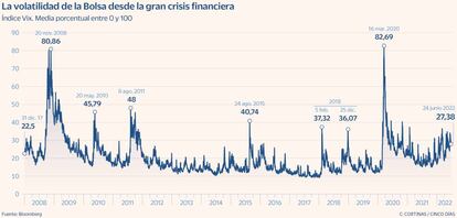 La volatilidad de la Bolsa desde al gran crisis financiera