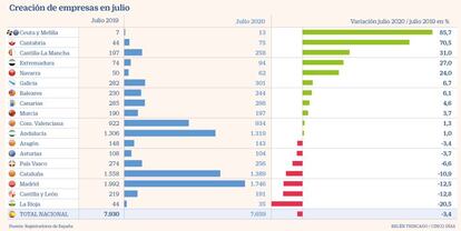 Creación de empresas en julio