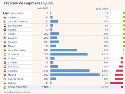 La creación de empresas retorna en julio a niveles cercanos a la precrisis del Covid