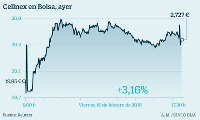 Cellnex en Bolsa