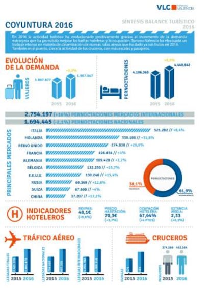Estadísitica de turistas en Valencia.