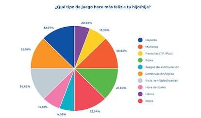 ¿Qué tipo de juego hace más feliz a los niños?