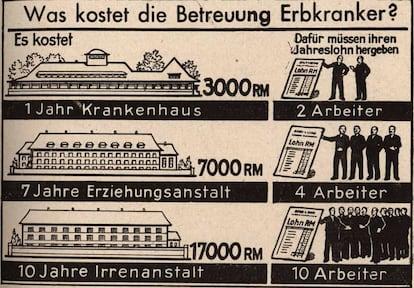 This Nazi propaganda, titled "How much does the care of hereditary disease cost?" compares the annual cost of a sick person with workers’ salaries: “One year of hospital: the annual salary of two workers; seven years of hospital: the annual salary of seven workers; 10 years in an asylum: the annual salary of 10 workers.”