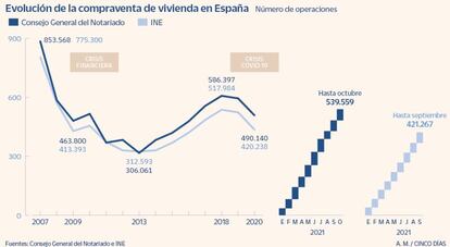 Compraventa de vivienda en España en 2021