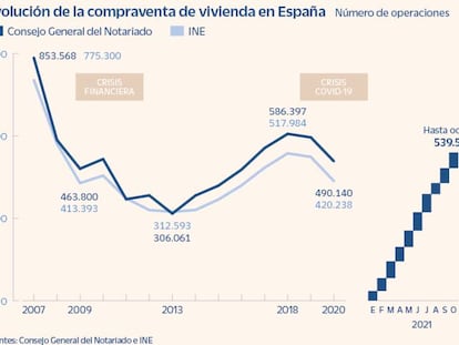 La compra de vivienda en 2021 amenaza con pulverizar las cifras de la última década