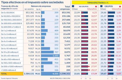 Tipos efectivos en el impuesto sobre sociedades