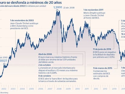 El euro pierde otra vez la paridad con el dólar y marca nuevo mínimo de 20 años