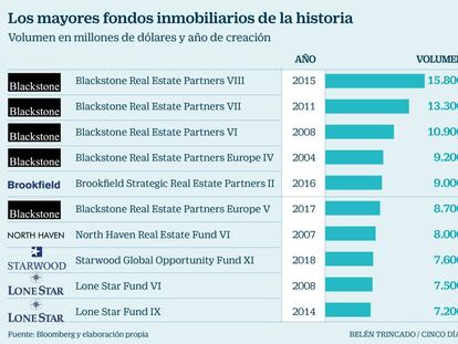 Blackstone captará 20.000 millones en el mayor fondo inmobiliario de la historia