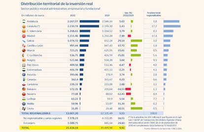 Presupuestos 2022: distribución territorial de la inversión