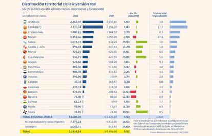 Presupuestos 2022: distribución territorial de la inversión