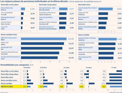 Fondos pensiones