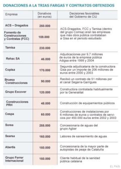 Donaciones a la Trias Fargas y contratos obtenidos.