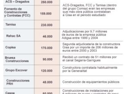 Donaciones a la Trias Fargas y contratos obtenidos.