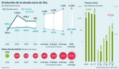 Dia deuda neta