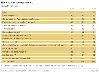 Escenario macroeconómico para 2014