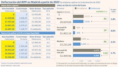 Deflactación IRPF