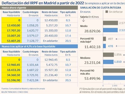 La deflactación del IRPF en Madrid ahorrará 19 euros a las rentas bajas y 110 a las más altas