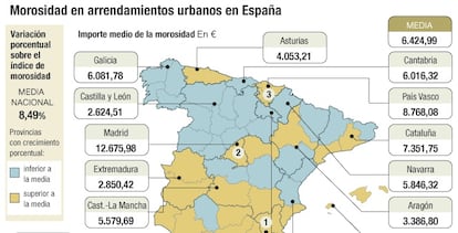 Morosidad en arrendamientos urbanos en España