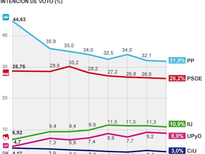 Los electores de PP y PSOE empiezan a movilizarse ante las europeas