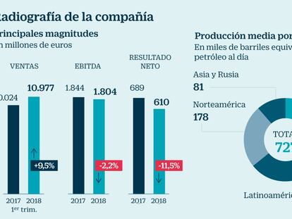 Repsol, con combustible para seguir al alza