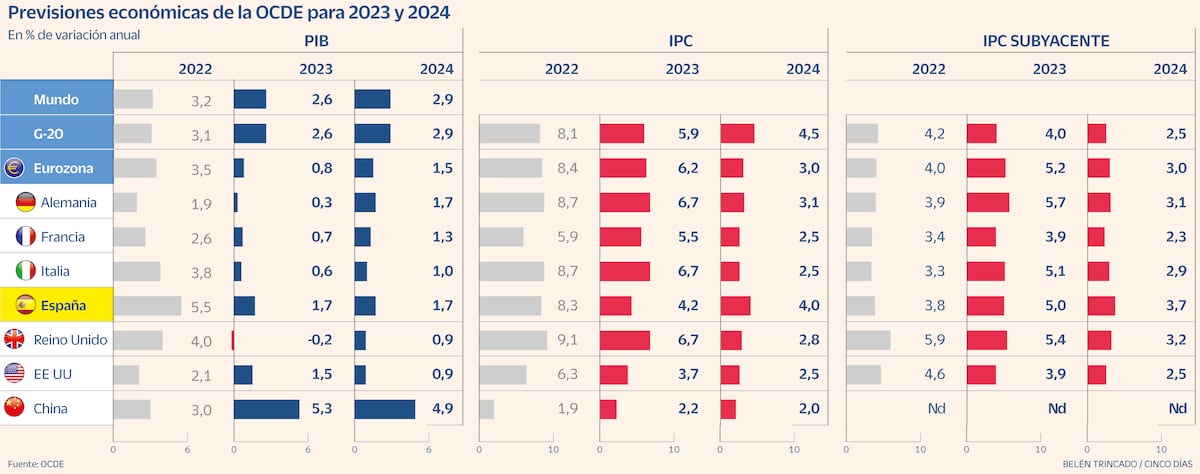 La OCDE mejora hasta el 1,7% la previsión de PIB para España y eleva la ...